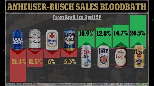 Why The Bud Light / Mulvaney Fiasco Keeps Costing BILLIONS (NEW Data) смотреть онлайн