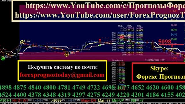 GBP USD Форекс Прогноз на 21.12.15 на Сегодня по фунт доллару Forex Forecas GBP USD смотреть онлайн
