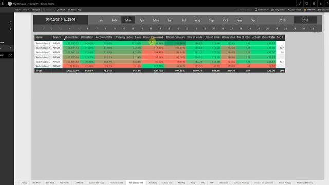 What's new to Garage Hives reports in Microsoft Dynamics Business Central Power BI смотреть онлайн