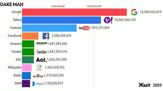 Ең танымал сайттар (2000-2020 жж.) смотреть онлайн