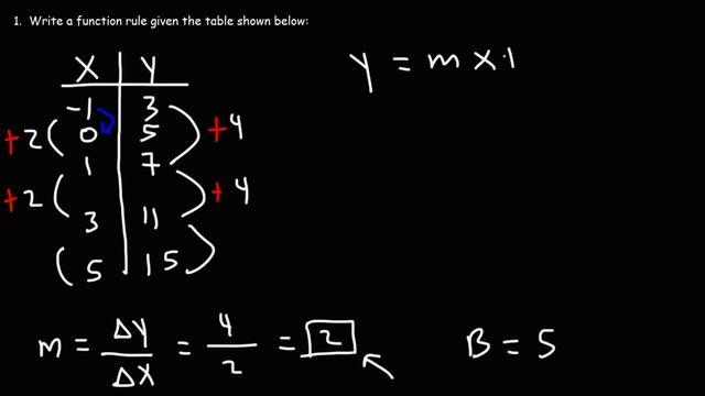 How To Write a Function Rule Given a Data Table | Algebra смотреть онлайн