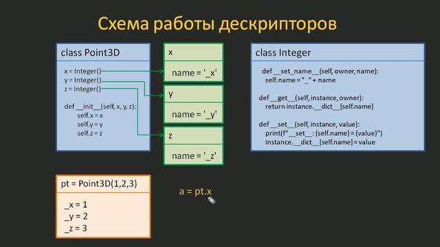 #11. Дескрипторы (data descriptor и non-data descriptor) _ ООП Python (720p) смотреть онлайн