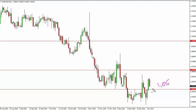 EUR/USD Technical Analysis for January 09 2017 by FXEmpire.com смотреть онлайн