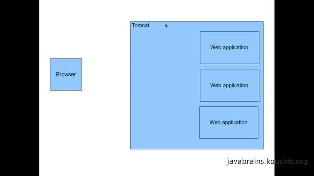 JSPs and Servlets Tutorial 03 - Understanding the Servlet смотреть онлайн