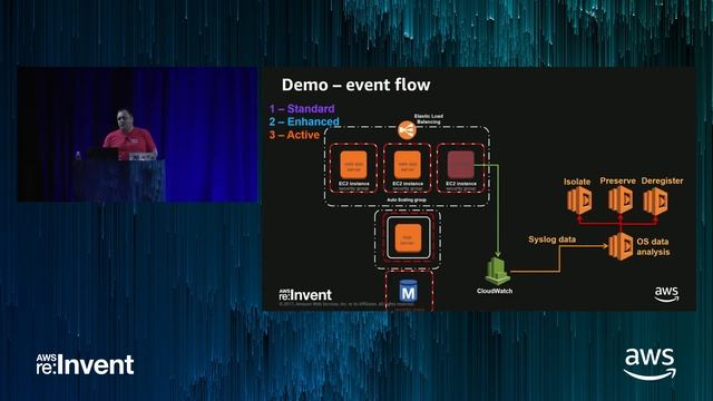 AWS Re:Invent 2017: SecOps 2021 Today: Using AWS Services To Deliver SecOps (SID304)