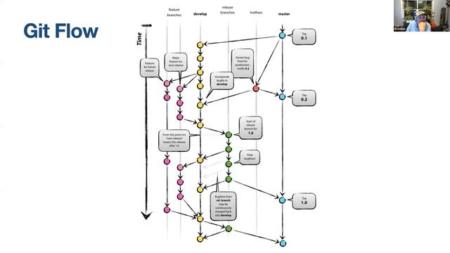 Intro to using Git and Github with Xcode смотреть онлайн