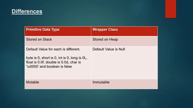 Tricky Interview Question | Difference between Primitive Data Types and Wrapper Classes in Java смотреть онлайн