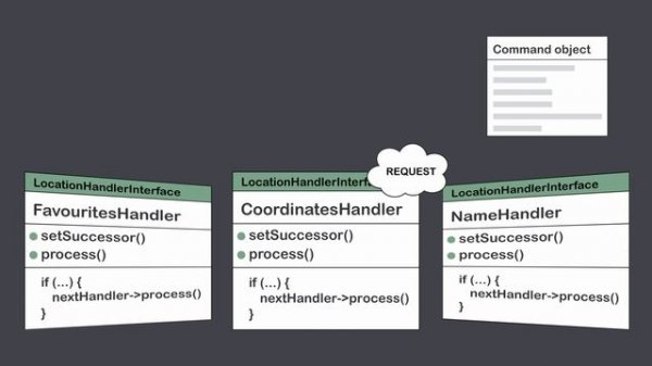 Chain of responsibility design pattern with Symfony example
