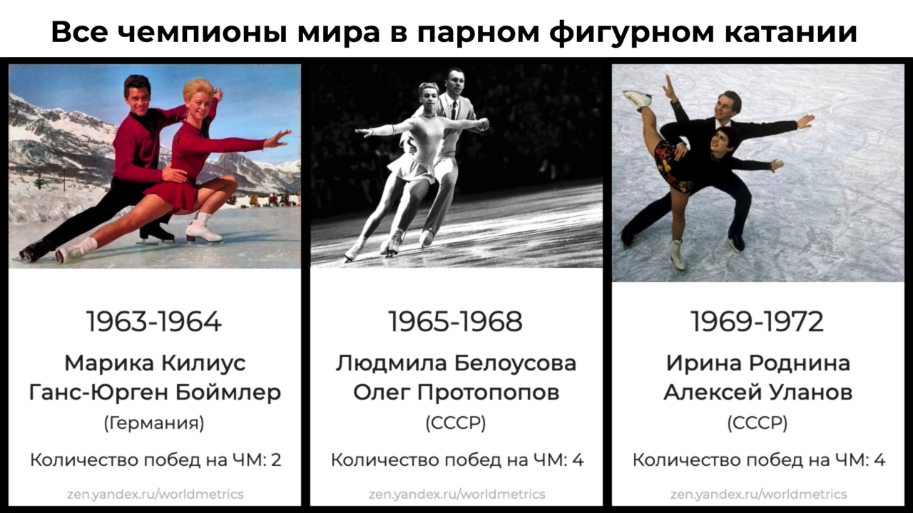 Все пары-победители чемпионатов мира по фигурному катанию с 1908 года смотреть онлайн