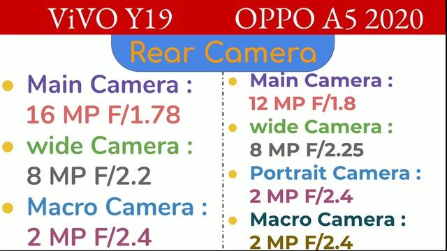 Vivo Y19 VS Oppo A5 2020 | Comparison, Specifications, Overview смотреть онлайн