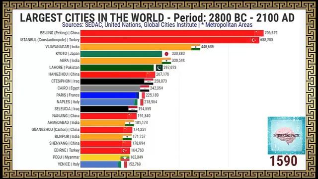 Крупнейшие города мира | 2800 г. до н.э. - 2100 г. н.э. смотреть онлайн
