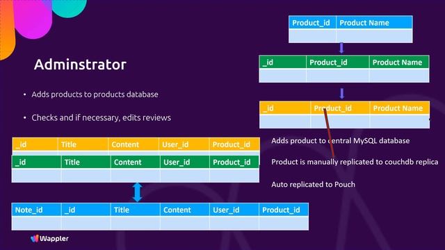 TEASER - integrating PouchDB, CouchDB and MySQL in an application смотреть онлайн