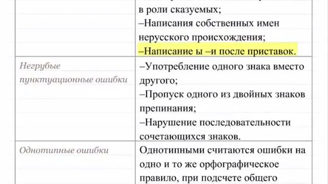 Ошибки в русском языке. Орфография 1 смотреть онлайн