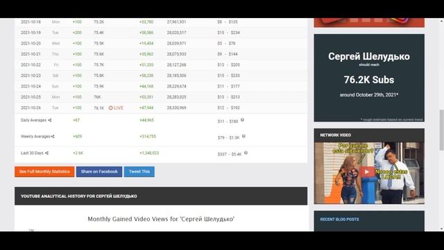 Сергей Шелудько Доход с Ютуб канала. Сколько зарабатывает  на Youtube Сергей Шелудько