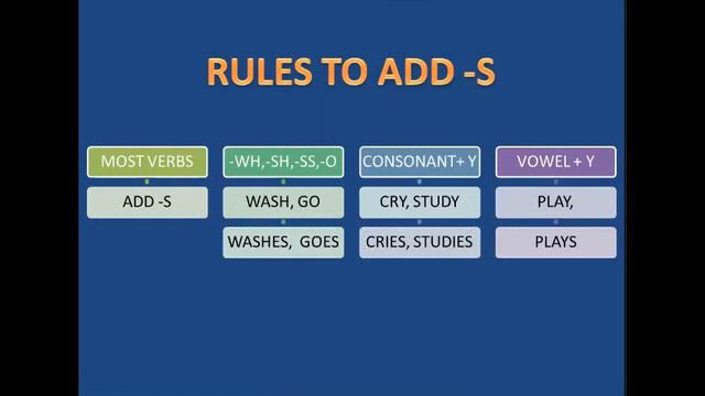 SIMPLE PRESENT RULES TO ADD S смотреть онлайн
