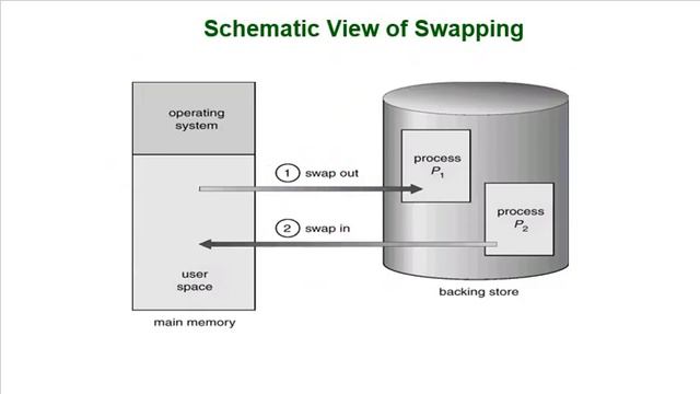 swapping | memory management смотреть онлайн