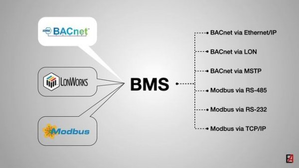 BMS Building Management System - An Introduction...  with basic features & history