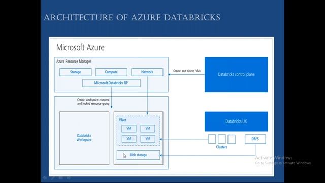 2 Azure Databricks Architecture смотреть онлайн