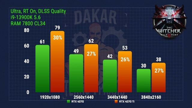 RTX 4070 Vs RTX 4070Ti Tests In Games 1920x1080 \ 2560x1440 \ 3440x1440 \ 3840x2160 ( 2k \ 4k )