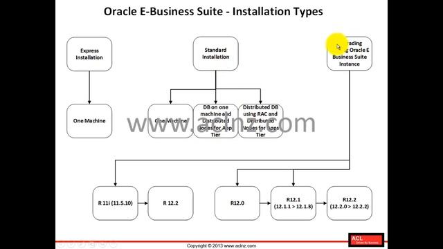 R12.2 Install, Patch and Maintain Oracle E-Business Suite - Module 3 Lesson 4 смотреть онлайн