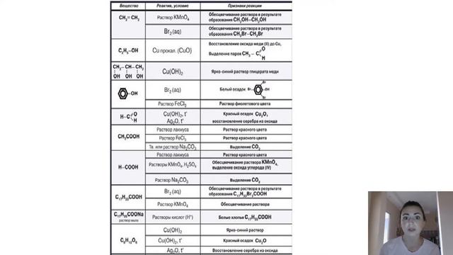 Качественные реакции на органические вещества смотреть онлайн