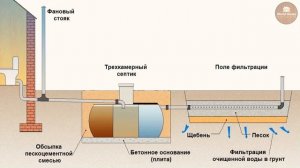 СЕПТИК, КОЛЬЦА, СТАНЦИЯ? КАНАЛИЗАЦИЯ для загородного дома. ВЫБИРАЕМ.