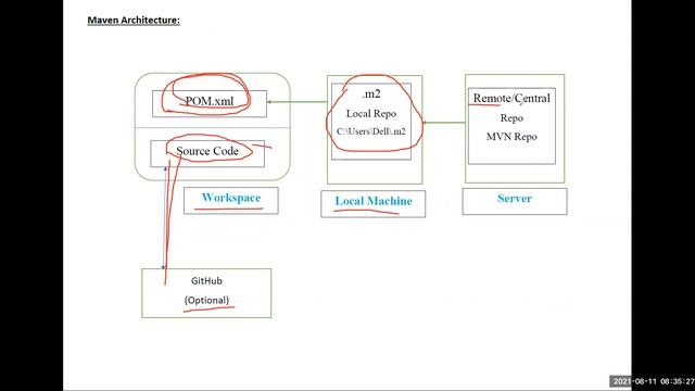 How Maven Works| How maven download dependencies | Maven basics | What is POM | Maven Importance смотреть онлайн