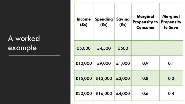 Propensity to Consume and Save I A Level and IB Economics смотреть онлайн