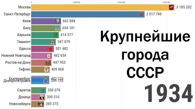 Крупнейшие города Российской империи, СССР и России смотреть онлайн