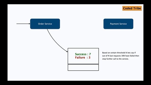 Circuit Breaker Pattern in microservices | Resilience4J смотреть онлайн