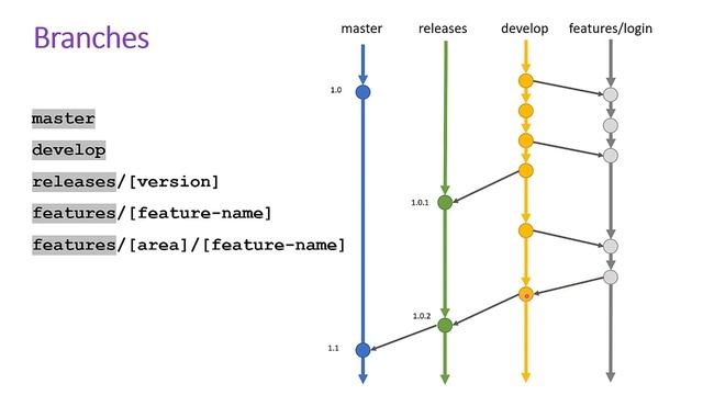 Azure DevOps - Bien gérer vos branches GIT смотреть онлайн