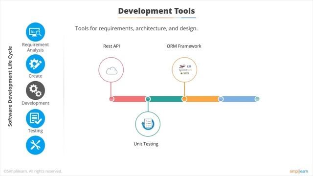Automation Using DevOps Tools | DevOps Tutorial For Beginners | DevOps Tools Tutorial | Simplilearn смотреть онлайн