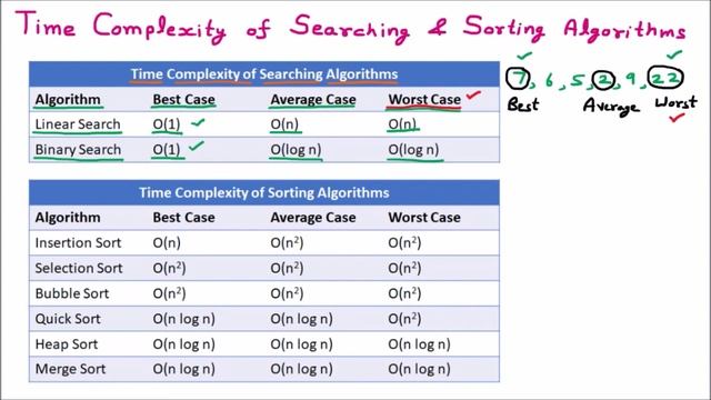 Time Complexity of Searching and Sorting Algorithms | Best, Average and Worst Case | Data Structure смотреть онлайн