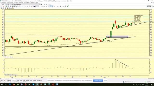Обзор Brent Usd RTS Eur\usd BTC 30.08.18 Читаем рынок. Анализ графиков.