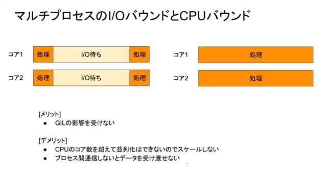 [シリコンバレー流プログラミング] スレッドとマルチプロセスのIOバウンドとCPUバウンドを理解する смотреть онлайн