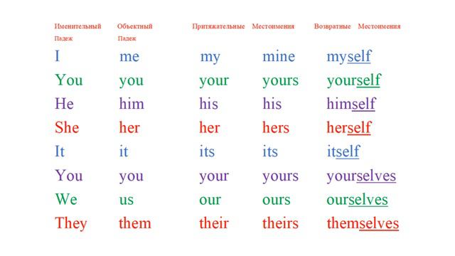 ВСЕ МЕСТОИМЕНИЯ АНГЛИЙСКИЙ#английскийместоимения#