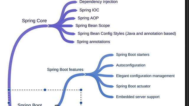 Why do you need to learn Spring Core basics before learning Spring Boot? | Frequently asked questio смотреть онлайн
