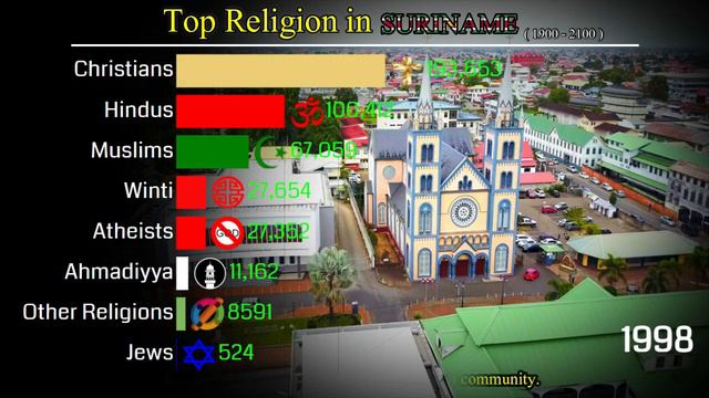 Top Religion Population In Suriname 1900 - 2100 | Religious Population Growth | Data Player