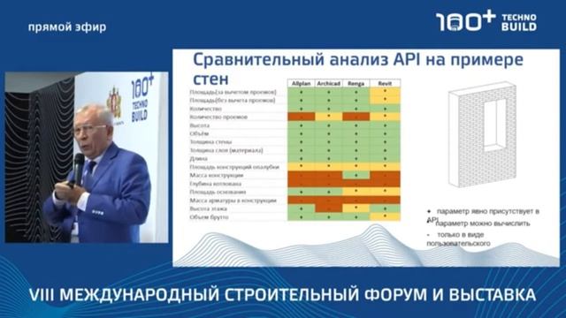 Форум 100+ BIM лучшее для Эксплуатации 070921 смотреть онлайн