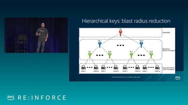 AWS re:Inforce 2019: How GoDaddy Protects Ecommerce and Domains with AWS KMS and Encryption (SDD413 смотреть онлайн