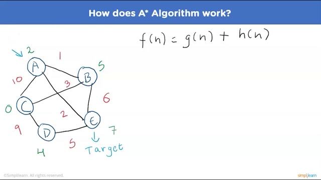 A* Algorithm In Artificial Intelligence | A* Algorithm Explained With Example | AI | Simplilearn смотреть онлайн