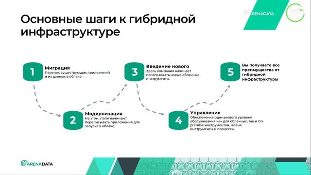 Гибридное корпоративное облако - стандарт де-факто будущих хранилищ данных смотреть онлайн
