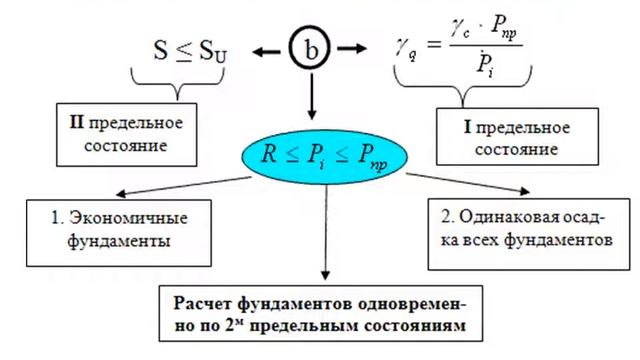 Обследование оснований и фундаментов и методы их усиления. wmv смотреть онлайн