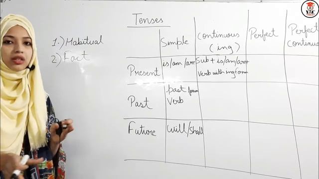 Learn Tenses in English Grammar with Examples | Present , Past & Future Tenses | Yasir Ali Classes смотреть онлайн