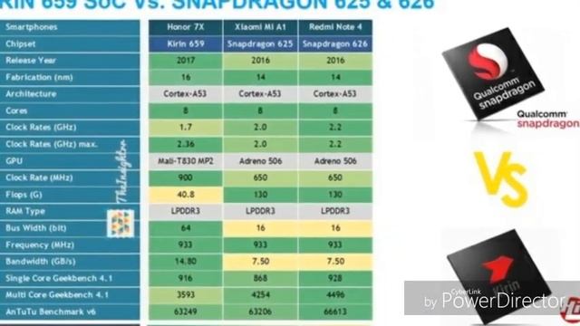 processors apple,snapdragon,kirin,intel..... смотреть онлайн