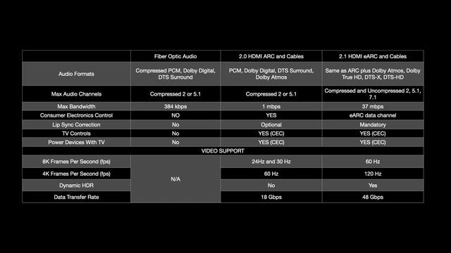 HDMI 2.1 | EARC | 120Hz  Explained For PS5 And XBOX Series X