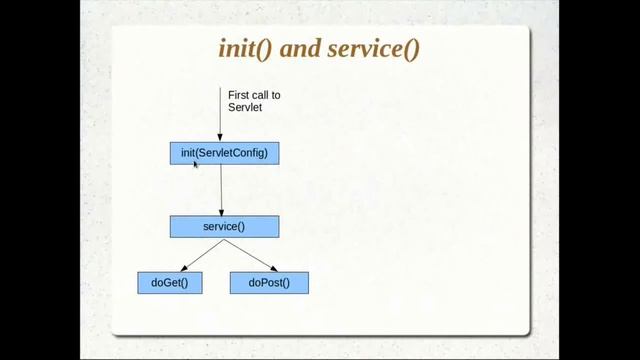 JSPs and Servlets Tutorial 09 Part 1 Understanding init, service and ServletConfig смотреть онлайн