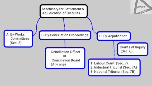 Machinery for Settlement & Adjudication of Disputes | Industrial Law| смотреть онлайн