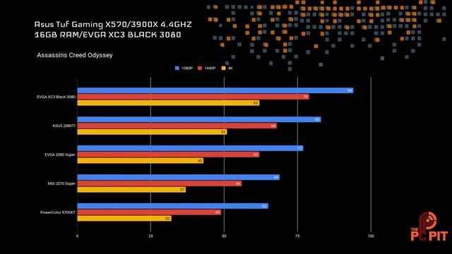 EVGA XC3 Black cheapest 3080 review: 4K, 1440P, and 1080P gaming performance & more смотреть онлайн