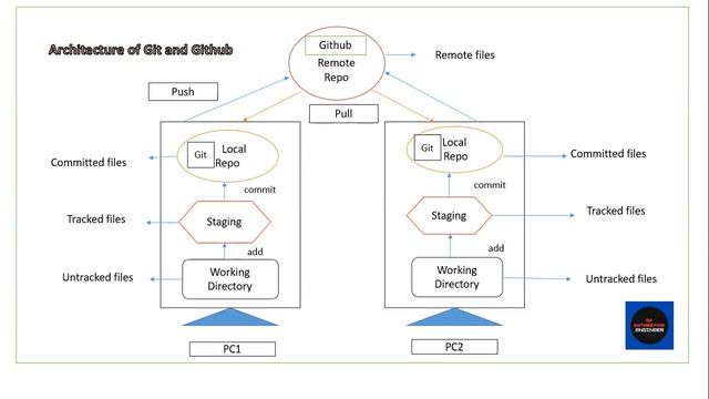 Git and GitHub Tutorial in Tamil | Architecture | #seleniumwebdriver #automationtesting #github смотреть онлайн